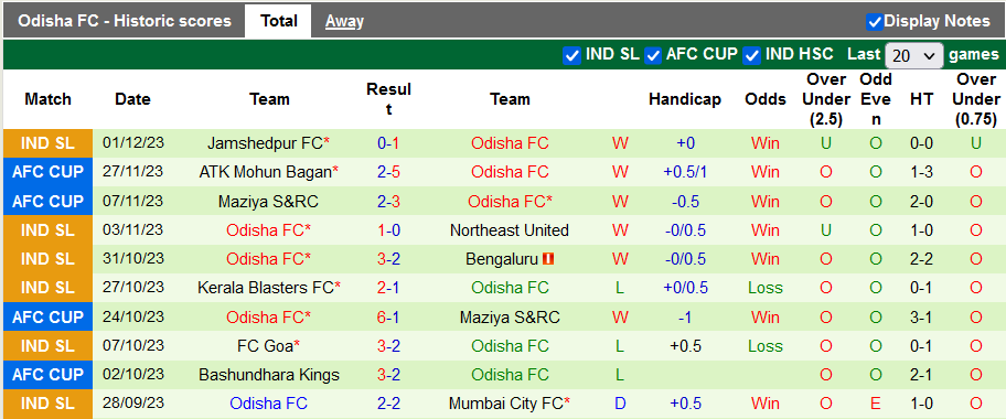 Nhận định, soi kèo ATK Mohun Bagan vs Odisha, 21h30 ngày 6/12 - Ảnh 2