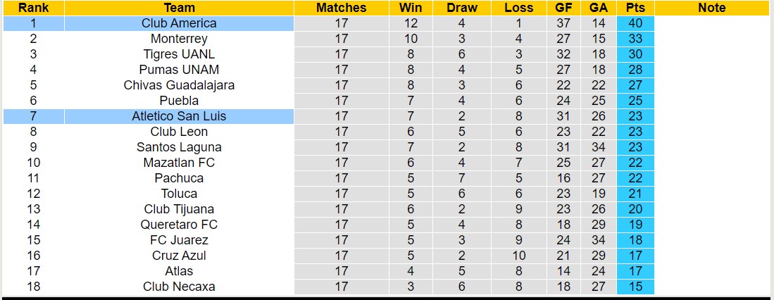 Nhận định, soi kèo Atletico San Luis vs Club America, 10h00 ngày 7/12 - Ảnh 4
