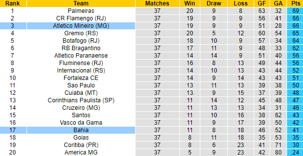 Nhận định, soi kèo Bahia vs Atletico Mineiro, 7h30 ngày 7/12 - Ảnh 4