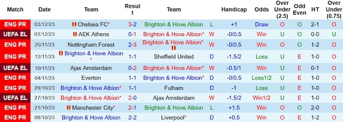Nhận định, soi kèo Brighton vs Brentford, 2h30 ngày 7/12 - Ảnh 1