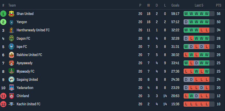 Nhận định, soi kèo Dagon FC vs Hantharwady United, 16h30 ngày 7/12 - Ảnh 4