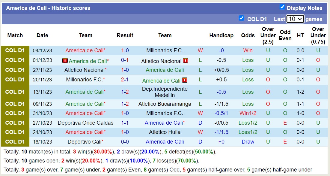 Nhận định, soi kèo Dep.Independiente Medellin vs America de Cali, 8h15 ngày 7/12 - Ảnh 2