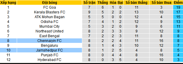 Nhận định, soi kèo Jamshedpur FC vs Chennaiyin FC, 21h30 ngày 7/12 - Ảnh 4
