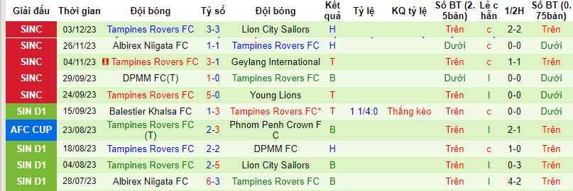 Nhận định, soi kèo Lion City Sailors vs Tampines Rovers, 18h45 ngày 6/12 - Ảnh 2
