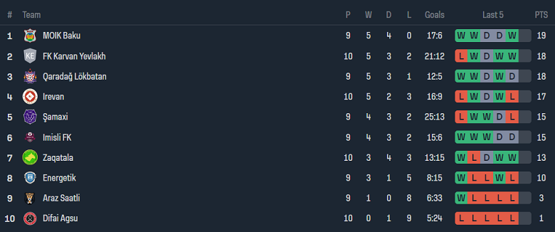 Nhận định, soi kèo Mil Mugan vs MOIK Baku, 17h00 ngày 7/12 - Ảnh 4