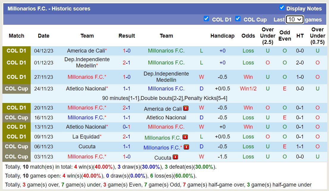 Nhận định, soi kèo Millonarios F.C vs Atletico Nacional, 8h15 ngày 7/12 - Ảnh 1