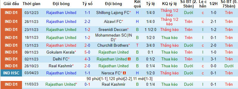 Nhận định, soi kèo Rajasthan United vs Inter Kashi, 18h00 ngày 6/12 - Ảnh 1