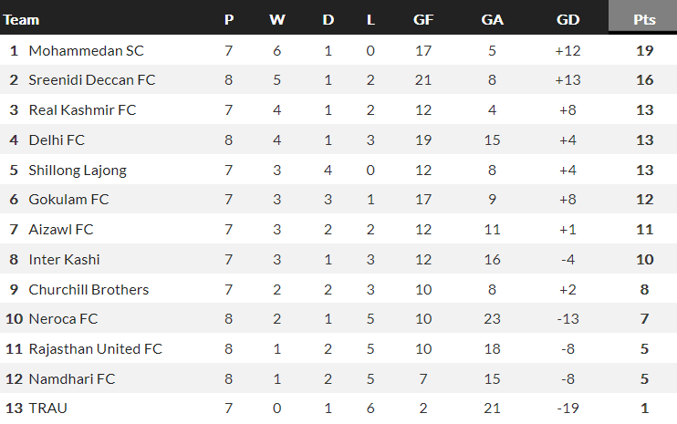 Nhận định, soi kèo Real Kashmir vs Sreenidi Deccan, 15h30 ngày 7/12 - Ảnh 4