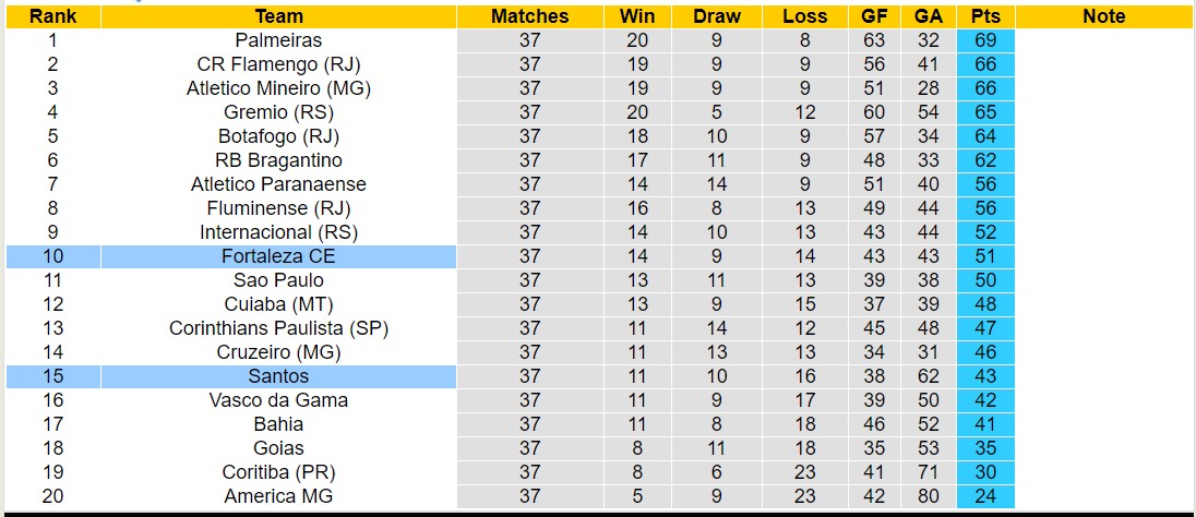 Nhận định, soi kèo Santos vs Fortaleza CE, 7h30 ngày 7/12 - Ảnh 4