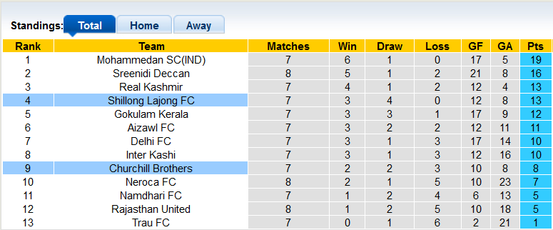 Nhận định, soi kèo Shillong Lajong vs Churchill Brothers, 20h30 ngày 6/12 - Ảnh 4