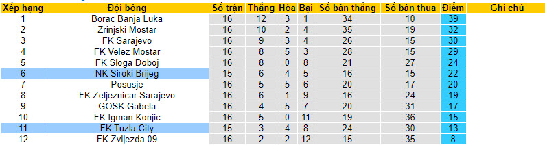 Nhận định, soi kèo Tuzla City vs NK Siroki Brijeg, 19h00 ngày 6/12 - Ảnh 4