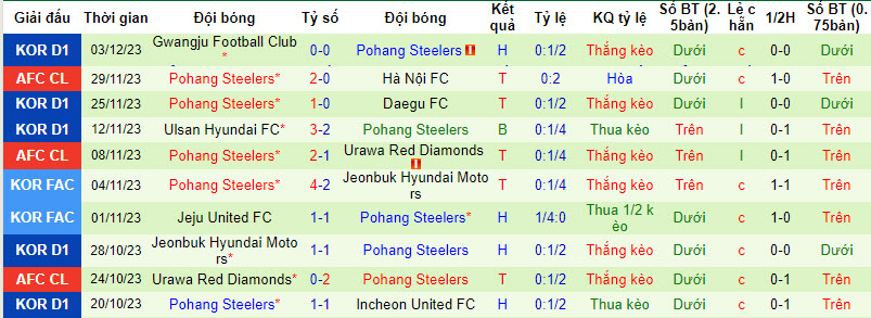 Nhận định, soi kèo Wuhan Three Towns vs Pohang Steelers, 19h00 ngày 6/12 - Ảnh 2