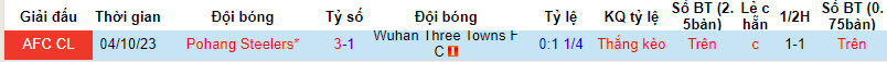 Nhận định, soi kèo Wuhan Three Towns vs Pohang Steelers, 19h00 ngày 6/12 - Ảnh 3