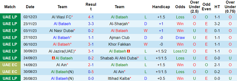 Nhận định, soi kèo Al Bataeh vs Baniyas, 19h45 ngày 8/12 - Ảnh 1