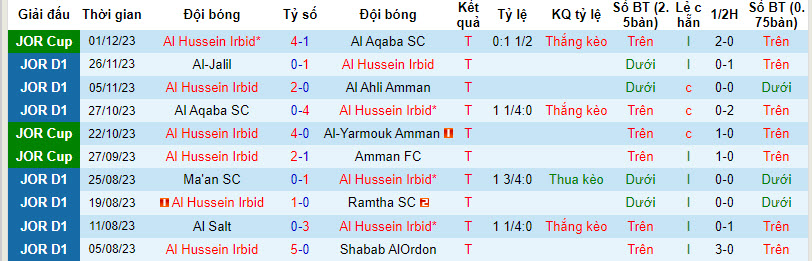 Nhận định, soi kèo Al Hussein Irbid vs Moghayer Al Sarhan, 20h00 ngày 7/12 - Ảnh 1