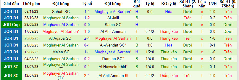 Nhận định, soi kèo Al Hussein Irbid vs Moghayer Al Sarhan, 20h00 ngày 7/12 - Ảnh 2