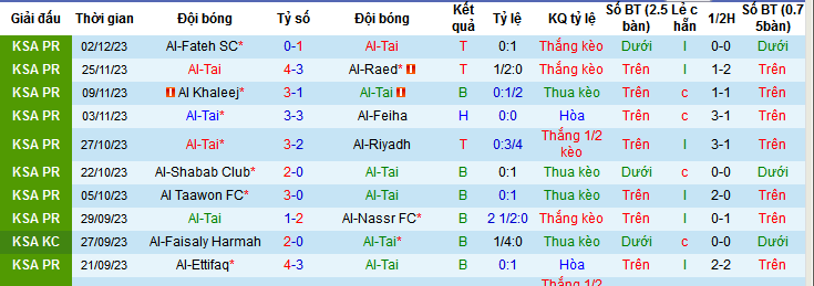 Nhận định, soi kèo Al-Tai vs Al-Hilal SFC, 22h00 ngày 8/12 - Ảnh 1