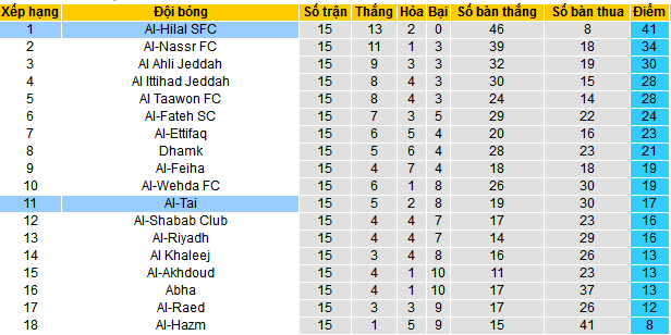 Nhận định, soi kèo Al-Tai vs Al-Hilal SFC, 22h00 ngày 8/12 - Ảnh 4