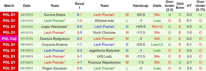 Nhận định, soi kèo Arka Gdynia vs Lech Poznan, 3h00 ngày 8/12 - Ảnh 2