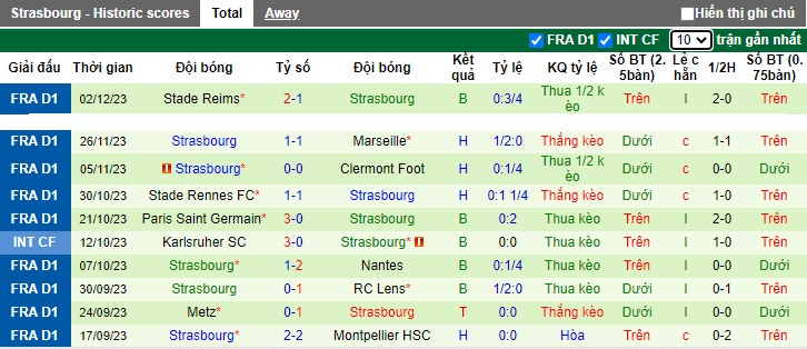 Nhận định, soi kèo Brest vs Strasbourg, 02h30 ngày 8/12 - Ảnh 2