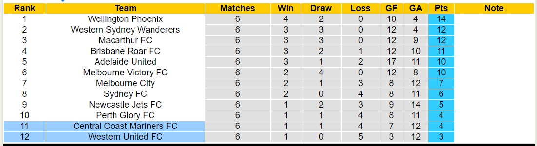 Nhận định, soi kèo Central Coast Mariners vs Western United, 15h45 ngày 08/12 - Ảnh 6