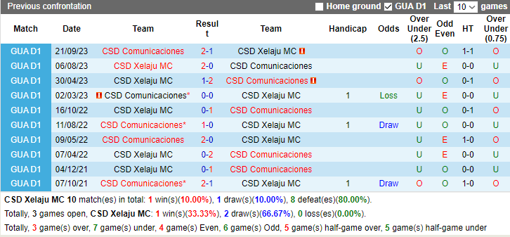 Nhận định, soi kèo CSD Xelaju vs Comunicaciones, 9h30 ngày 8/12 - Ảnh 3