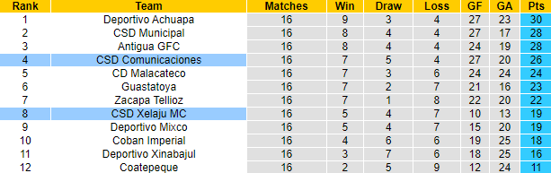 Nhận định, soi kèo CSD Xelaju vs Comunicaciones, 9h30 ngày 8/12 - Ảnh 4