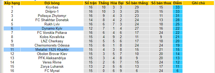 Nhận định, soi kèo Dynamo Kyiv vs Metalist, 20h00 ngày 7/12 - Ảnh 4