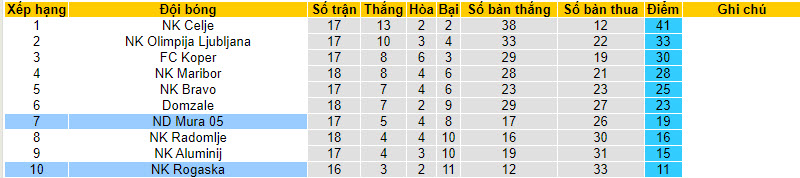 Nhận định, soi kèo NS Mura vs NK Rogaska, 21h00 ngày 7/12 - Ảnh 4