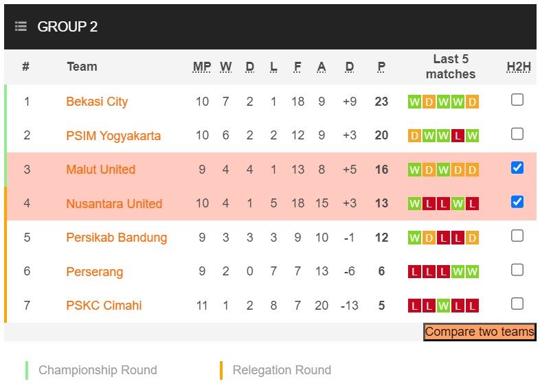 Nhận định, soi kèo Nusantara United vs Malut United, 15h00 ngày 08/12 - Ảnh 4