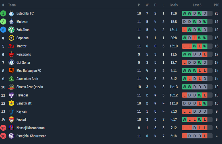 Nhận định, soi kèo Paykan vs Zob Ahan, 18h30 ngày 8/12 - Ảnh 4