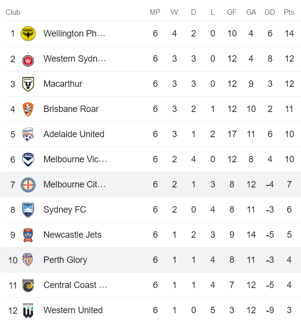 Nhận định, soi kèo Perth Glory vs Melbourne City, 17h45 ngày 8/12 - Ảnh 4
