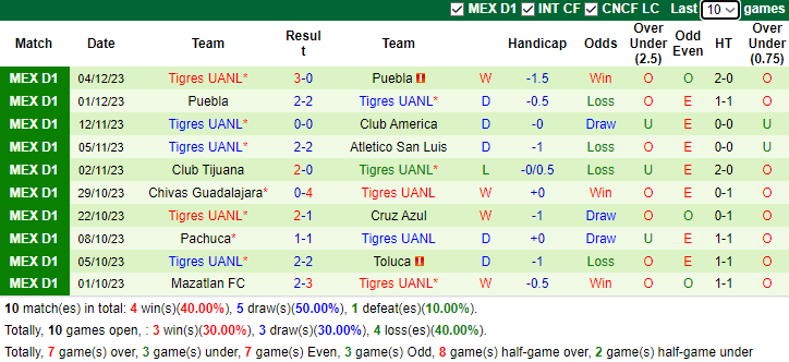 Nhận định, soi kèo Pumas UNAM vs Tigres UANL, 10h00 ngày 8/12 - Ảnh 2