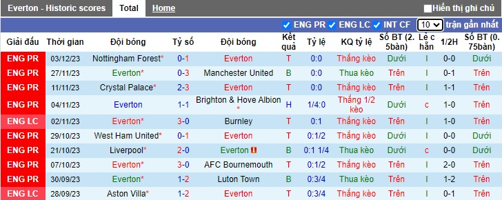 Phân tích kèo hiệp 1 Everton vs Newcastle, 02h30 ngày 8/12 - Ảnh 1