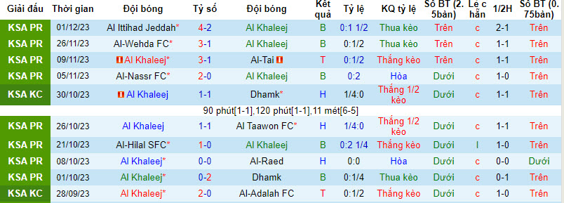 Nhận định, soi kèo Al Khaleej vs Abha, 22h00 ngày 8/12 - Ảnh 1