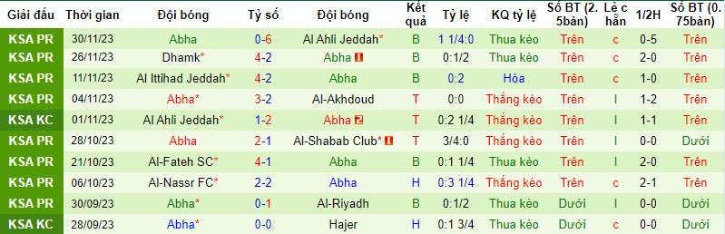 Nhận định, soi kèo Al Khaleej vs Abha, 22h00 ngày 8/12 - Ảnh 2