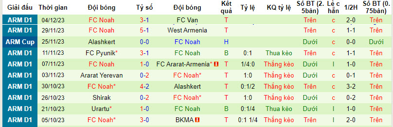 Nhận định, soi kèo BKMA vs FC Noah, 21h00 ngày 8/12 - Ảnh 2