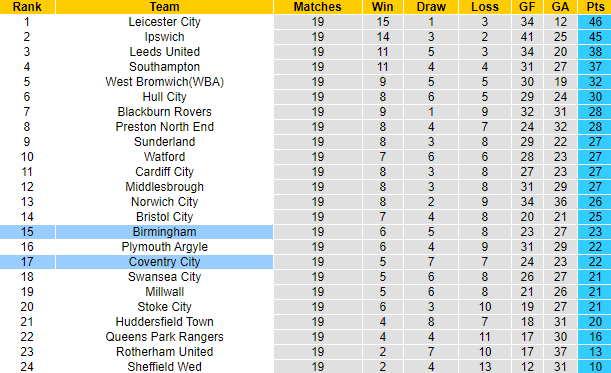Nhận định, soi kèo Coventry City vs Birmingham, 3h00 ngày 9/12 - Ảnh 6