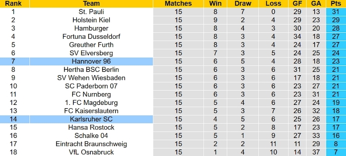 Nhận định, soi kèo Hannover 96 vs Karlsruher, 0h30 ngày 9/12 - Ảnh 6