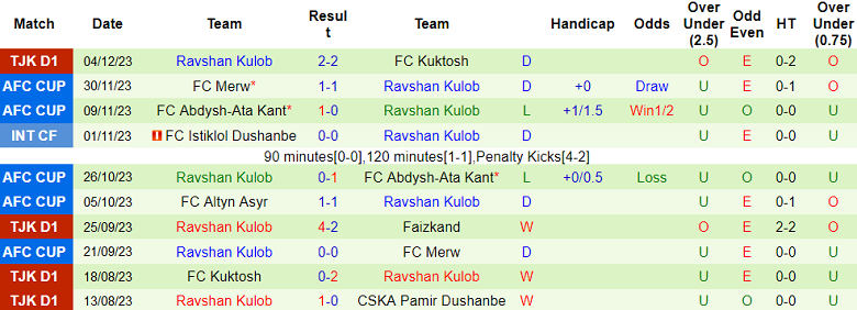 Nhận định, soi kèo Istiklol vs Ravshan Kulob, 15h00 ngày 7/12 - Ảnh 2
