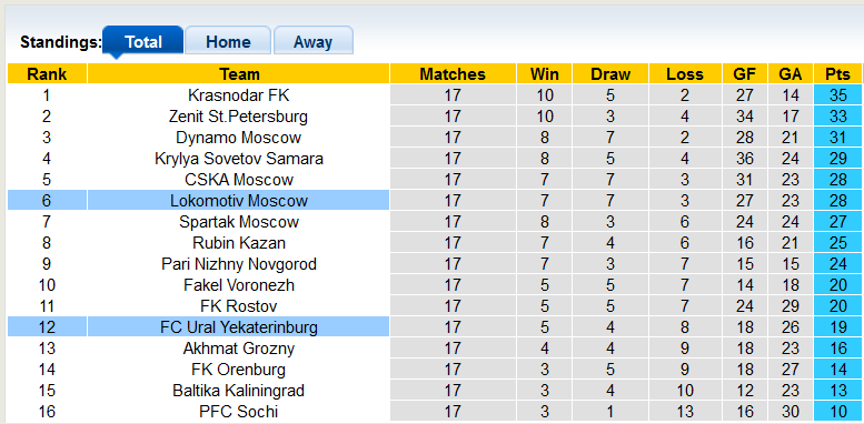 Nhận định, soi kèo Lokomotiv Moscow vs Ural, 23h00 ngày 8/12 - Ảnh 4