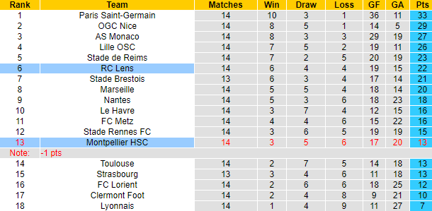 Nhận định, soi kèo Montpellier vs Lens, 3h00 ngày 9/12 - Ảnh 4
