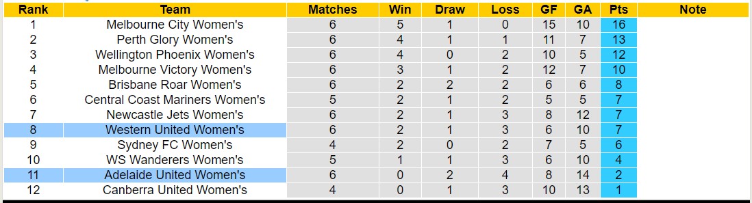 Nhận định, soi kèo Nữ Adelaide United vs Nữ Western United, 12h00 ngày 09/12 - Ảnh 4