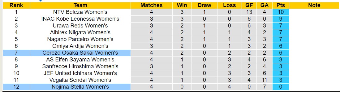 Nhận định, soi kèo Nữ Cerezo Osaka Sakai vs Nữ Nojima Stella, 12h00 ngày 09/12 - Ảnh 4