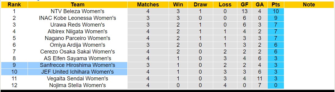 Nhận định, soi kèo Nữ JEF United Ichihara vs Nữ Sanfrecce Hiroshima, 11h00 ngày 09/12 - Ảnh 4