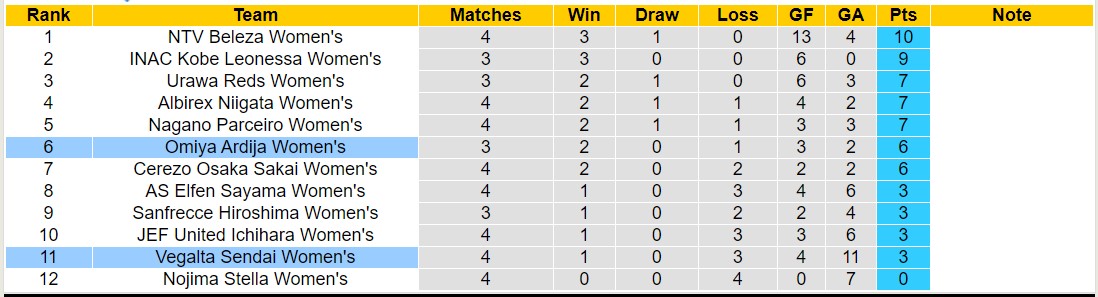 Nhận định, soi kèo Nữ Vegalta Sendai vs Nữ Omiya Ardija, 11h00 ngày 09/12 - Ảnh 4