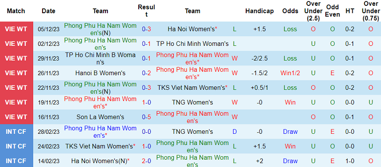 Nhận định, soi kèo Phong Phú Hà Nam vs nữ Sơn La, 15h00 ngày 7/12 - Ảnh 1