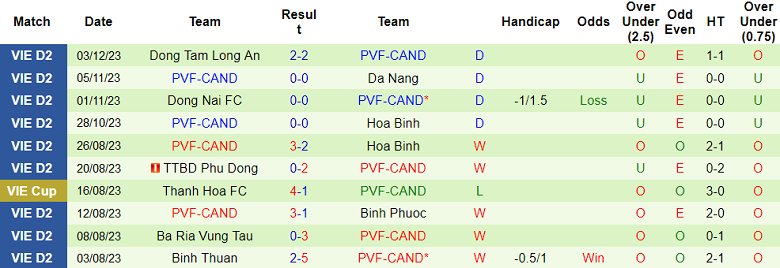 Nhận định, soi kèo Phú Thọ vs PVF-CAND, 15h00 ngày 7/12 - Ảnh 2