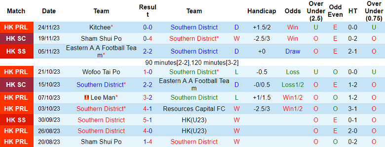 Nhận định, soi kèo Southern District vs Sham Shui Po, 14h00 ngày 7/12 - Ảnh 1