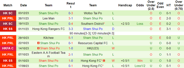 Nhận định, soi kèo Southern District vs Sham Shui Po, 14h00 ngày 7/12 - Ảnh 2